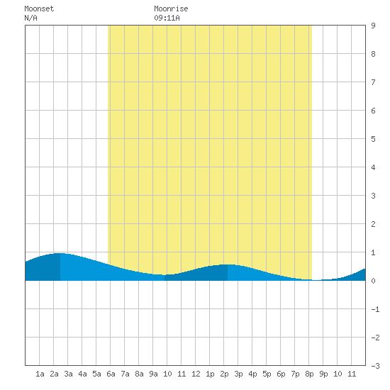 Sealevel, Atlantic tide chart for Friday, May 30, 2025