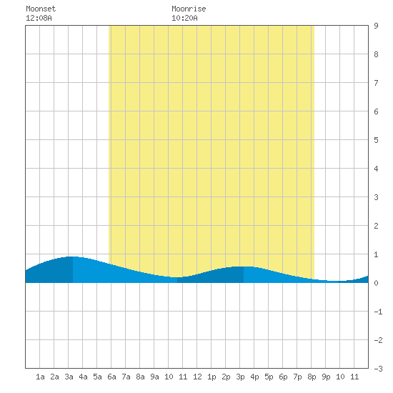 Sealevel, Atlantic tide chart for Saturday, May 31, 2025