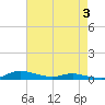 Sealevel, Atlantic tide chart for Saturday, May 3, 2025
