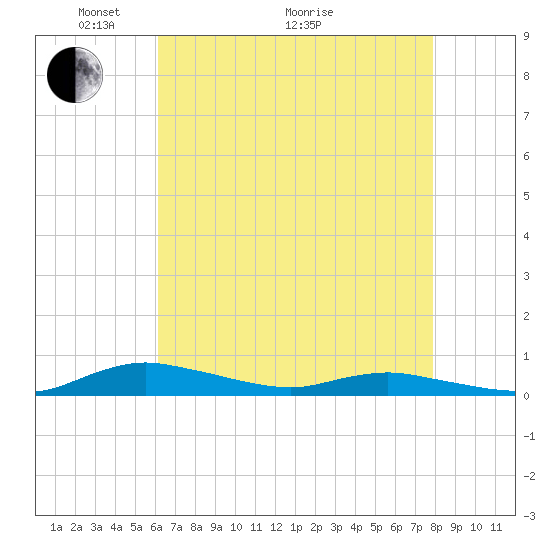 Sealevel, Atlantic tide chart for Sunday, May 4, 2025