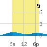 Sealevel, Atlantic tide chart for Monday, May 5, 2025