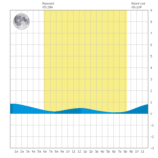 Sealevel, Atlantic tide chart for Wednesday, June 11, 2025