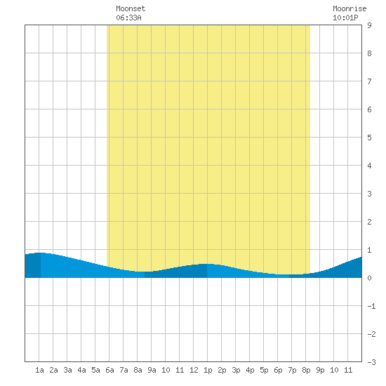 Sealevel, Atlantic tide chart for Thursday, June 12, 2025