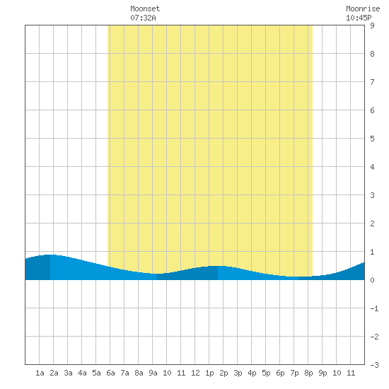 Sealevel, Atlantic tide chart for Friday, June 13, 2025