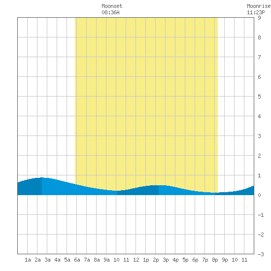 Sealevel, Atlantic tide chart for Saturday, June 14, 2025