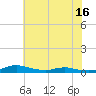 Sealevel, Atlantic tide chart for Monday, June 16, 2025
