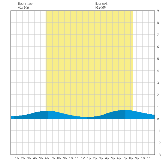 Sealevel, Atlantic tide chart for Thursday, June 19, 2025