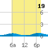 Sealevel, Atlantic tide chart for Thursday, June 19, 2025