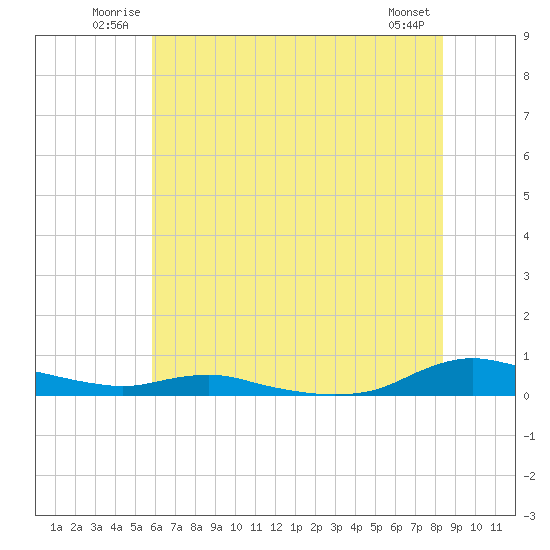 Sealevel, Atlantic tide chart for Sunday, June 22, 2025