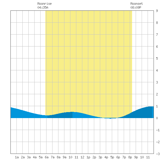 Sealevel, Atlantic tide chart for Tuesday, June 24, 2025
