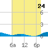 Sealevel, Atlantic tide chart for Tuesday, June 24, 2025