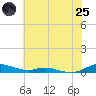 Sealevel, Atlantic tide chart for Wednesday, June 25, 2025