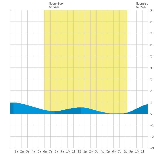 Sealevel, Atlantic tide chart for Thursday, June 26, 2025
