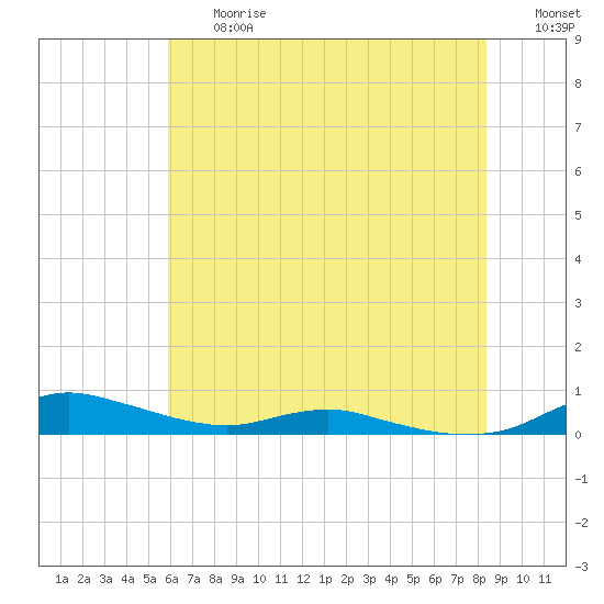 Sealevel, Atlantic tide chart for Friday, June 27, 2025
