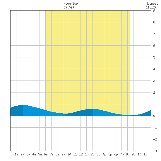 Sealevel, Atlantic tide chart for Saturday, June 28, 2025