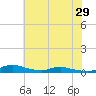 Sealevel, Atlantic tide chart for Sunday, June 29, 2025