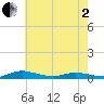 Sealevel, Atlantic tide chart for Monday, June 2, 2025