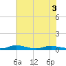 Sealevel, Atlantic tide chart for Tuesday, June 3, 2025