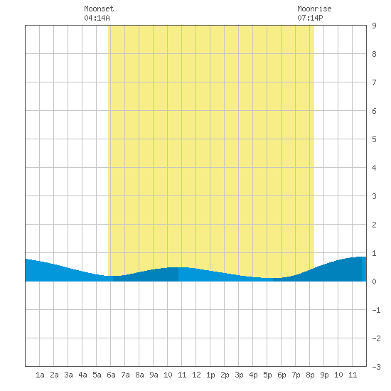 Sealevel, Atlantic tide chart for Monday, June 9, 2025