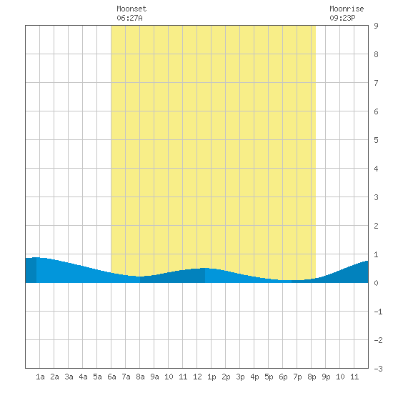 Sealevel, Atlantic tide chart for Friday, July 11, 2025
