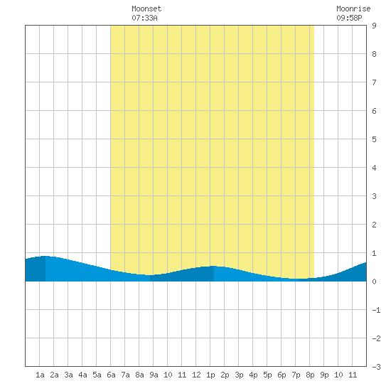 Sealevel, Atlantic tide chart for Saturday, July 12, 2025