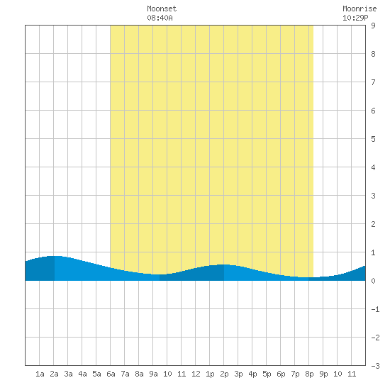 Sealevel, Atlantic tide chart for Sunday, July 13, 2025