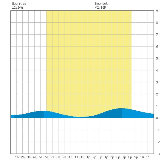 Sealevel, Atlantic tide chart for Friday, July 18, 2025