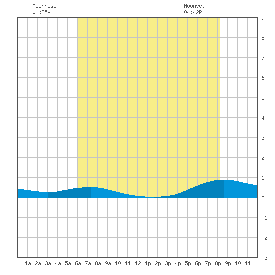 Sealevel, Atlantic tide chart for Sunday, July 20, 2025