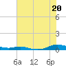 Sealevel, Atlantic tide chart for Sunday, July 20, 2025