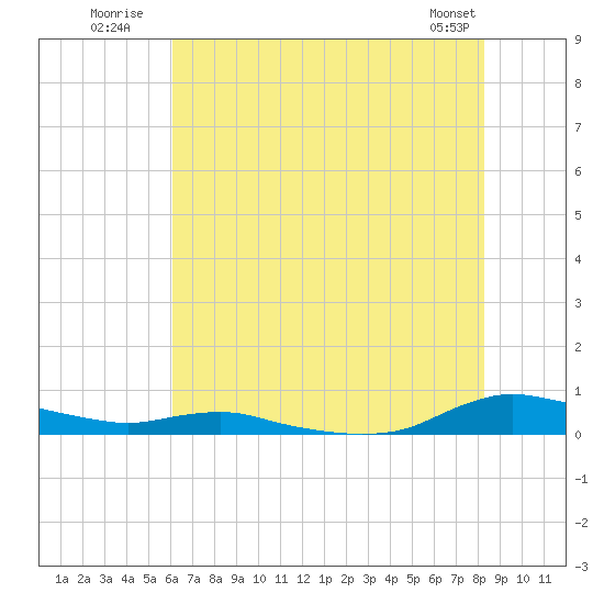 Sealevel, Atlantic tide chart for Monday, July 21, 2025