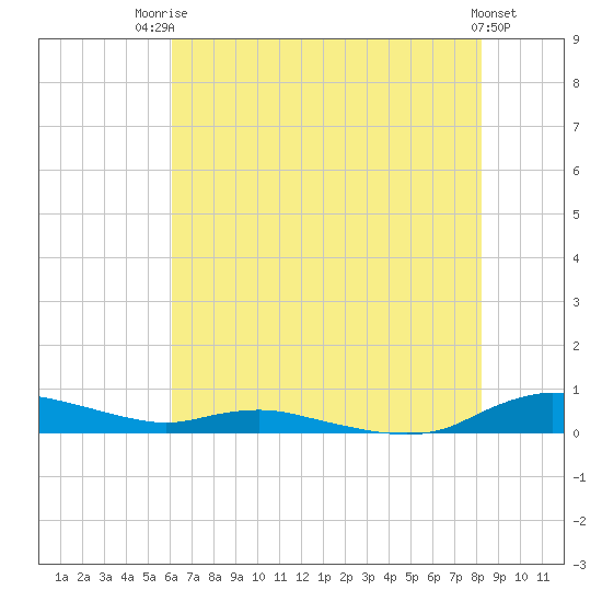 Sealevel, Atlantic tide chart for Wednesday, July 23, 2025