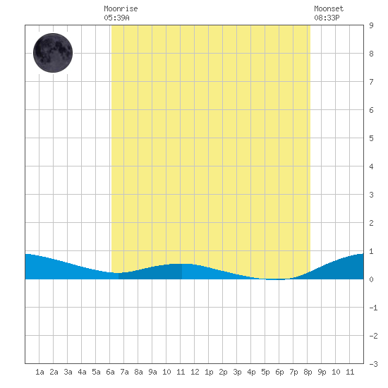 Sealevel, Atlantic tide chart for Thursday, July 24, 2025