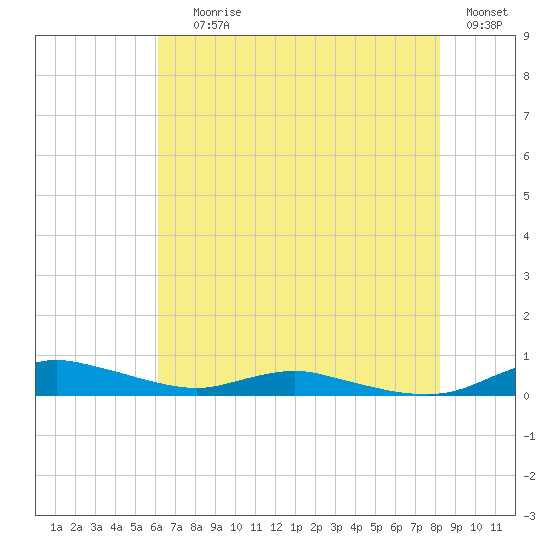 Sealevel, Atlantic tide chart for Saturday, July 26, 2025