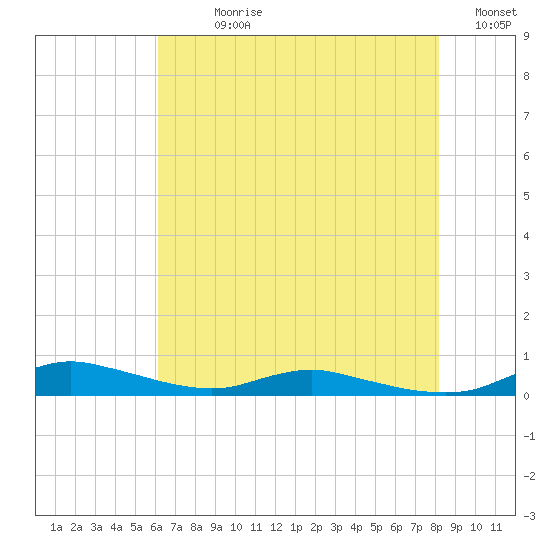 Sealevel, Atlantic tide chart for Sunday, July 27, 2025