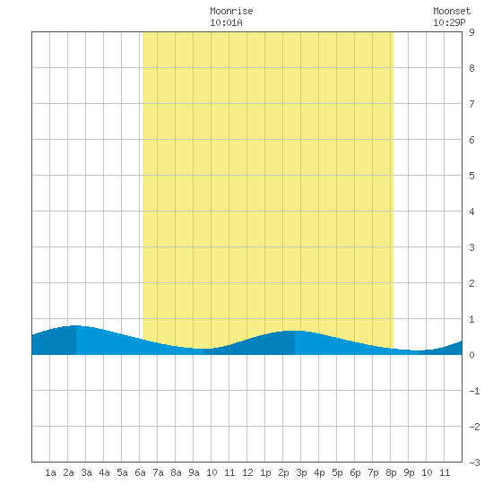 Sealevel, Atlantic tide chart for Monday, July 28, 2025