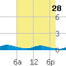 Sealevel, Atlantic tide chart for Monday, July 28, 2025