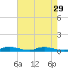 Sealevel, Atlantic tide chart for Tuesday, July 29, 2025
