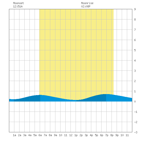 Sealevel, Atlantic tide chart for Thursday, July 3, 2025