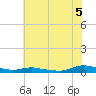 Sealevel, Atlantic tide chart for Saturday, July 5, 2025