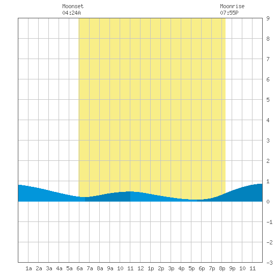 Sealevel, Atlantic tide chart for Wednesday, July 9, 2025