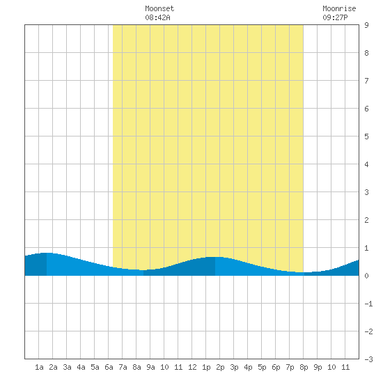 Sealevel, Atlantic tide chart for Monday, August 11, 2025
