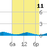 Sealevel, Atlantic tide chart for Monday, August 11, 2025