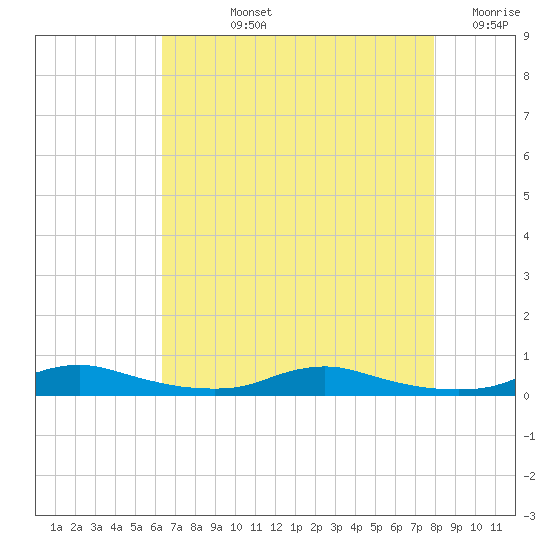 Sealevel, Atlantic tide chart for Tuesday, August 12, 2025