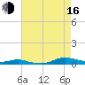 Sealevel, Atlantic tide chart for Saturday, August 16, 2025