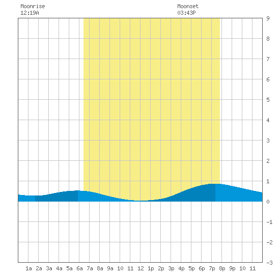 Sealevel, Atlantic tide chart for Sunday, August 17, 2025