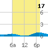 Sealevel, Atlantic tide chart for Sunday, August 17, 2025