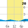 Sealevel, Atlantic tide chart for Wednesday, August 20, 2025