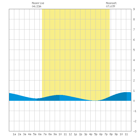 Sealevel, Atlantic tide chart for Thursday, August 21, 2025