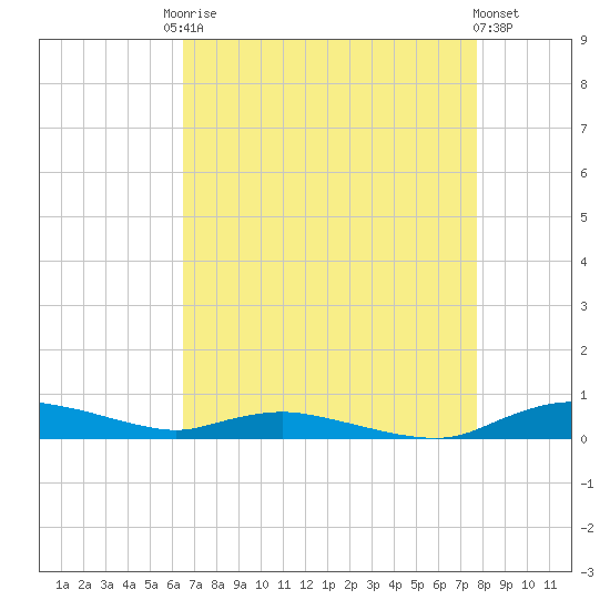 Sealevel, Atlantic tide chart for Friday, August 22, 2025