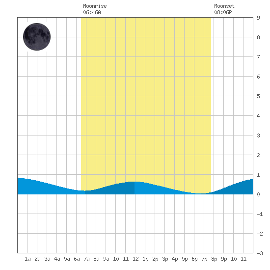 Sealevel, Atlantic tide chart for Saturday, August 23, 2025